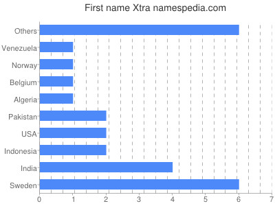 Vornamen Xtra