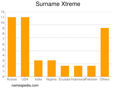 Familiennamen Xtreme