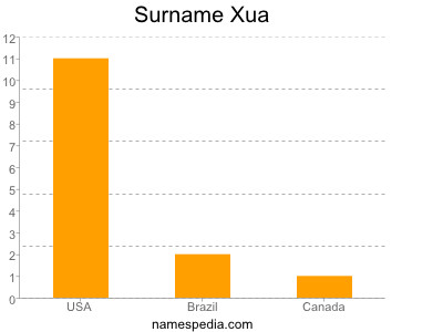 Familiennamen Xua