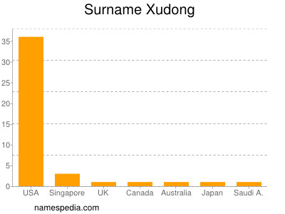 Familiennamen Xudong