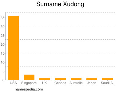 nom Xudong