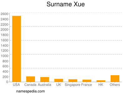 Familiennamen Xue