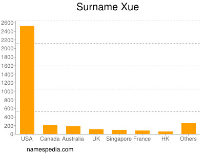 Surname Xue