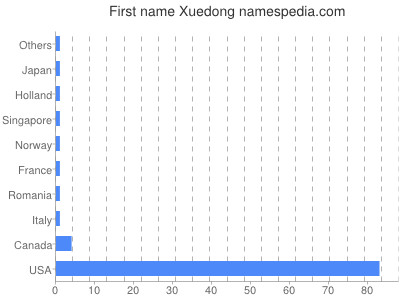 prenom Xuedong