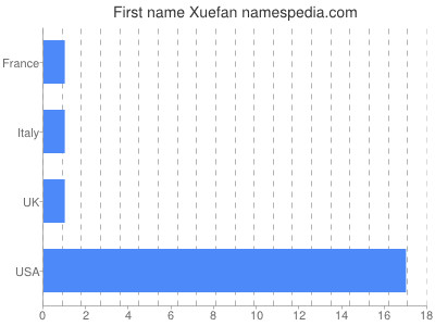 prenom Xuefan