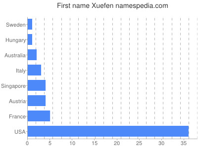 Vornamen Xuefen