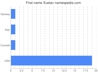 Vornamen Xuelan