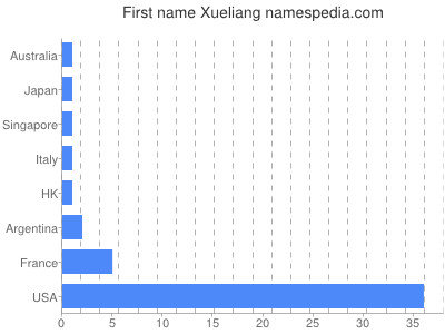 Vornamen Xueliang