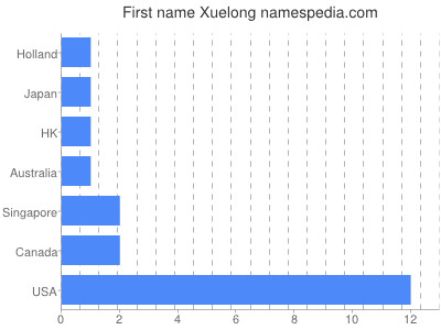 Vornamen Xuelong