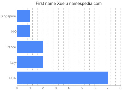 Vornamen Xuelu