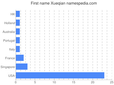 Vornamen Xueqian