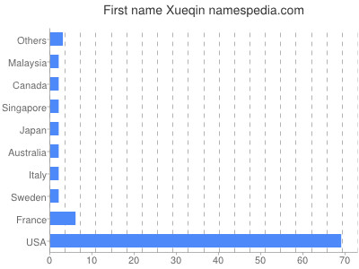 Vornamen Xueqin