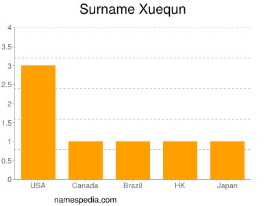 nom Xuequn