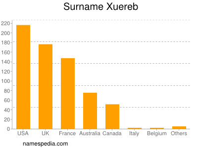 Familiennamen Xuereb