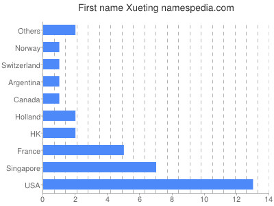 Vornamen Xueting