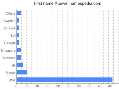 Vornamen Xuewei
