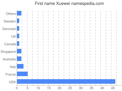 prenom Xuewei