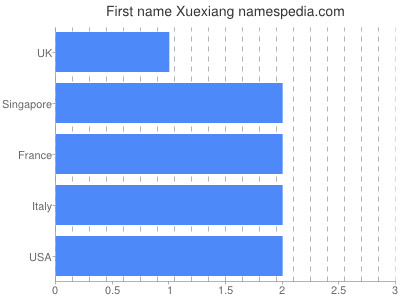 prenom Xuexiang