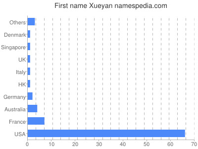 Vornamen Xueyan