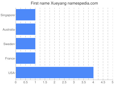 Vornamen Xueyang