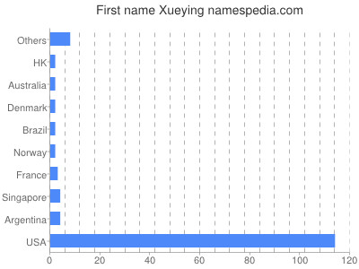 prenom Xueying