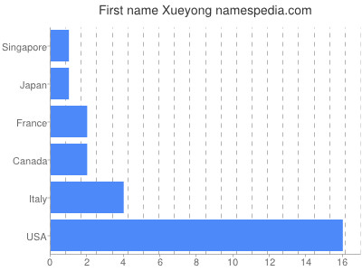 prenom Xueyong
