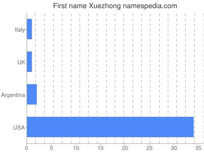 prenom Xuezhong