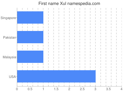 Vornamen Xul