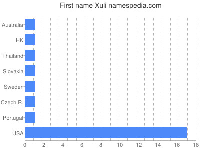 prenom Xuli