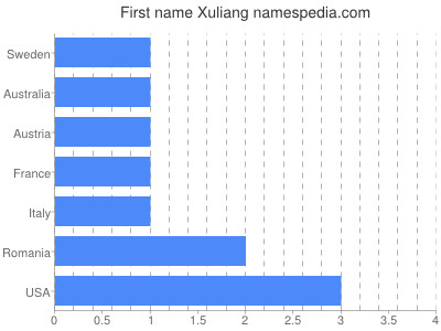 Vornamen Xuliang