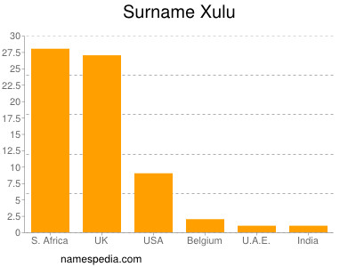 Familiennamen Xulu