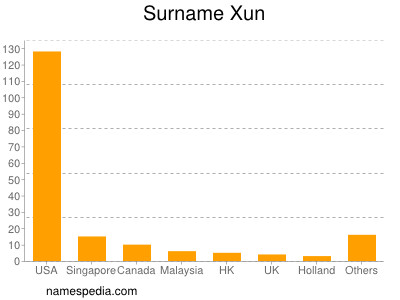 Familiennamen Xun