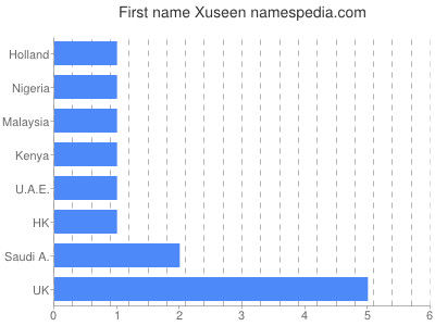 Vornamen Xuseen