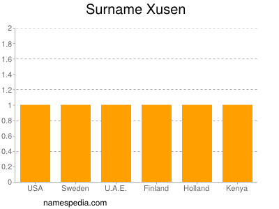 Surname Xusen