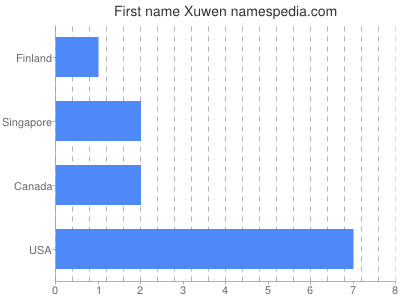 Vornamen Xuwen