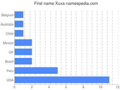 Given name Xuxa