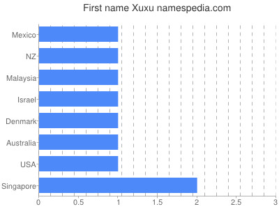 prenom Xuxu