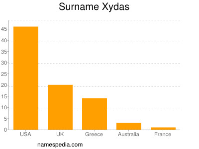 Familiennamen Xydas