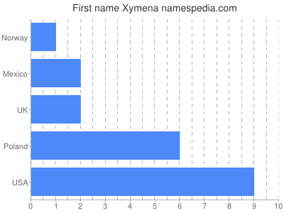 prenom Xymena