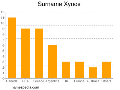 Familiennamen Xynos