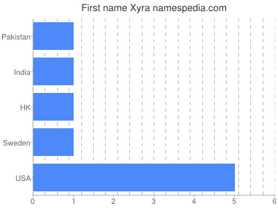 Vornamen Xyra
