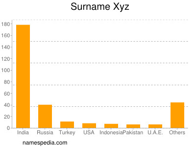 Surname Xyz