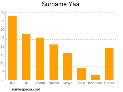 Surname Yaa