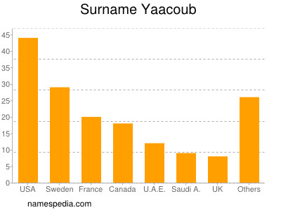 Familiennamen Yaacoub