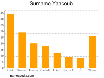 Surname Yaacoub