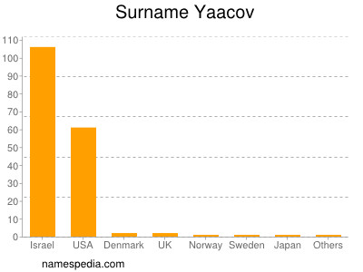 Surname Yaacov