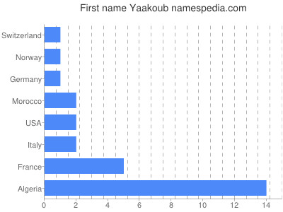 Vornamen Yaakoub