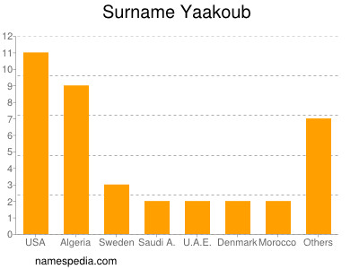 Familiennamen Yaakoub