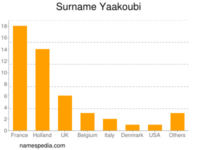 Familiennamen Yaakoubi