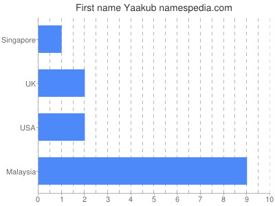 Vornamen Yaakub